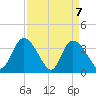 Minim Creek Entrance tide chart for Wednesday, April 7, 2021