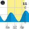 Minim Creek Entrance tide chart for Tuesday, May 11, 2021