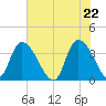 Minim Creek Entrance tide chart for Saturday, May 22, 2021
