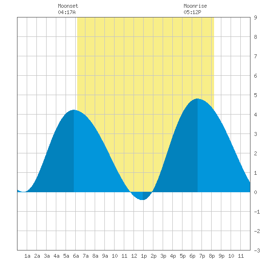 Minim Creek Entrance tide chart for Sunday, May 23, 2021