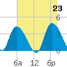 Minim Creek Entrance tide chart for Sunday, May 23, 2021