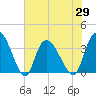 Minim Creek Entrance tide chart for Saturday, May 29, 2021