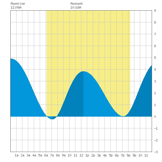 Minim Creek Entrance tide chart for Sunday, May 30, 2021