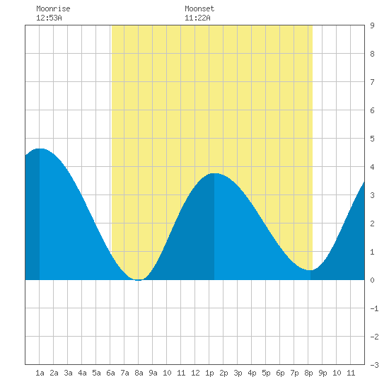 Minim Creek Entrance tide chart for Monday, May 31, 2021