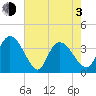 Minim Creek Entrance tide chart for Monday, May 3, 2021