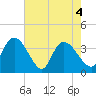 Minim Creek Entrance tide chart for Tuesday, May 4, 2021