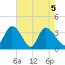 Minim Creek Entrance tide chart for Wednesday, May 5, 2021