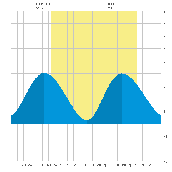 Minim Creek Entrance tide chart for Thursday, May 6, 2021