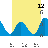 Minim Creek Entrance tide chart for Saturday, June 12, 2021