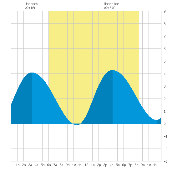 Minim Creek Entrance tide chart for Saturday, June 19, 2021