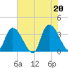 Minim Creek Entrance tide chart for Sunday, June 20, 2021
