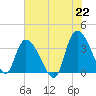 Minim Creek Entrance tide chart for Tuesday, June 22, 2021