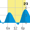 Minim Creek Entrance tide chart for Wednesday, June 23, 2021