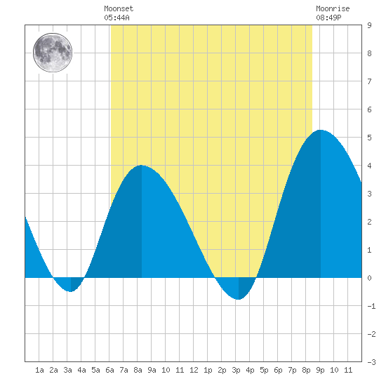 Minim Creek Entrance tide chart for Thursday, June 24, 2021