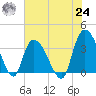 Minim Creek Entrance tide chart for Thursday, June 24, 2021