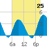 Minim Creek Entrance tide chart for Friday, June 25, 2021