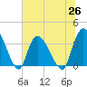 Minim Creek Entrance tide chart for Saturday, June 26, 2021