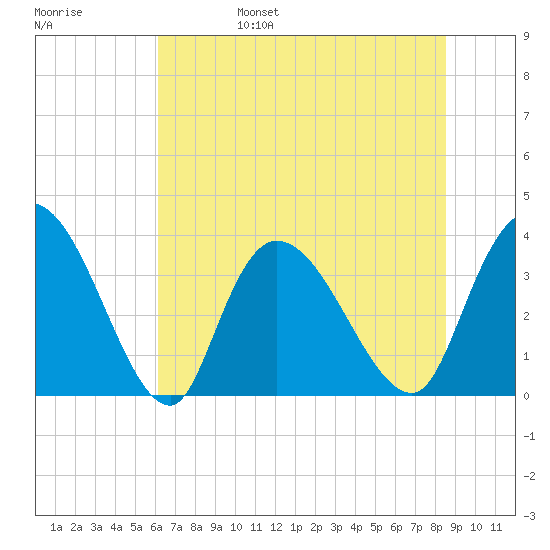 Minim Creek Entrance tide chart for Monday, June 28, 2021