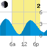 Minim Creek Entrance tide chart for Wednesday, June 2, 2021