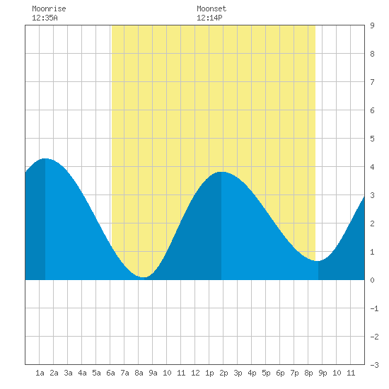 Minim Creek Entrance tide chart for Wednesday, June 30, 2021