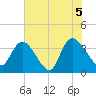 Minim Creek Entrance tide chart for Saturday, June 5, 2021