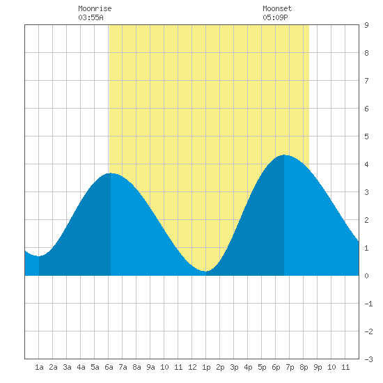 Minim Creek Entrance tide chart for Sunday, June 6, 2021