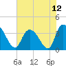 Minim Creek Entrance tide chart for Monday, July 12, 2021