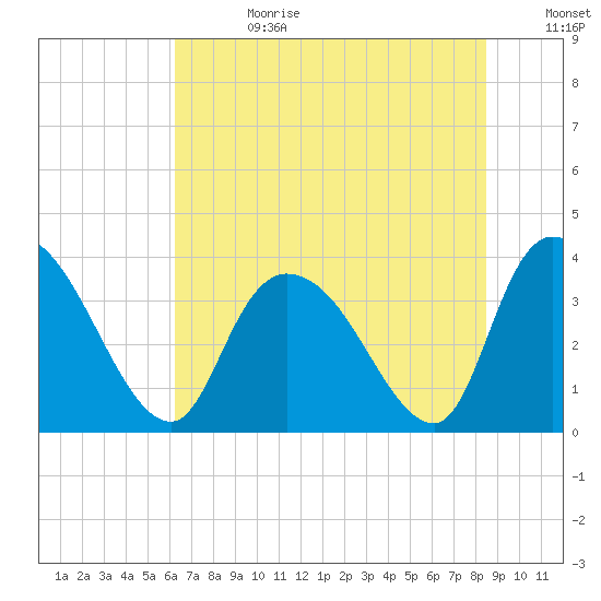Minim Creek Entrance tide chart for Tuesday, July 13, 2021