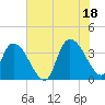 Minim Creek Entrance tide chart for Sunday, July 18, 2021