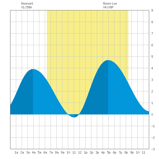 Minim Creek Entrance tide chart for Monday, July 19, 2021