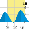 Minim Creek Entrance tide chart for Monday, July 19, 2021