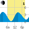 Minim Creek Entrance tide chart for Thursday, July 1, 2021