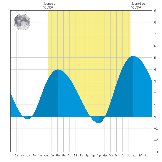 Minim Creek Entrance tide chart for Friday, July 23, 2021