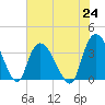 Minim Creek Entrance tide chart for Saturday, July 24, 2021
