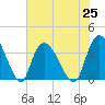 Minim Creek Entrance tide chart for Sunday, July 25, 2021