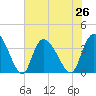 Minim Creek Entrance tide chart for Monday, July 26, 2021