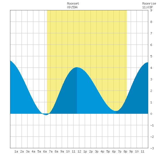 Minim Creek Entrance tide chart for Tuesday, July 27, 2021