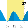 Minim Creek Entrance tide chart for Tuesday, July 27, 2021