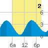 Minim Creek Entrance tide chart for Friday, July 2, 2021