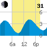 Minim Creek Entrance tide chart for Saturday, July 31, 2021