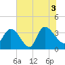 Minim Creek Entrance tide chart for Saturday, July 3, 2021