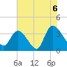 Minim Creek Entrance tide chart for Tuesday, July 6, 2021
