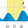 Minim Creek Entrance tide chart for Wednesday, July 7, 2021