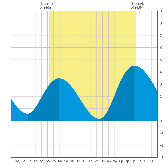 Minim Creek Entrance tide chart for Thursday, July 8, 2021