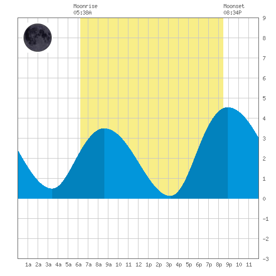 Minim Creek Entrance tide chart for Friday, July 9, 2021