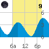 Minim Creek Entrance tide chart for Friday, July 9, 2021