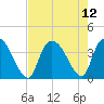Minim Creek Entrance tide chart for Thursday, August 12, 2021