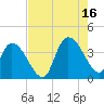 Minim Creek Entrance tide chart for Monday, August 16, 2021