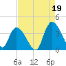 Minim Creek Entrance tide chart for Thursday, August 19, 2021