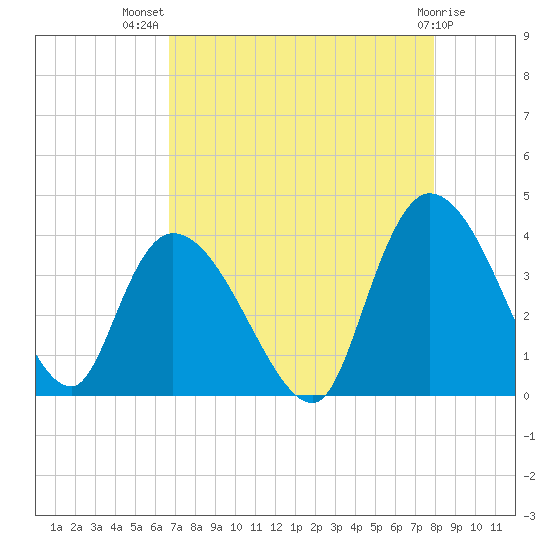 Minim Creek Entrance tide chart for Friday, August 20, 2021